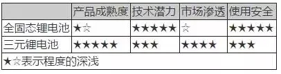 前瞻技术，动力电池技术趋势,电动汽车动力电池