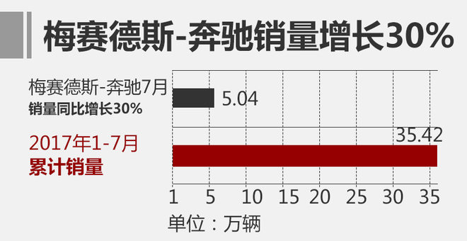 豪华车，销量，宝马,奔驰,豪华车，豪车，销量