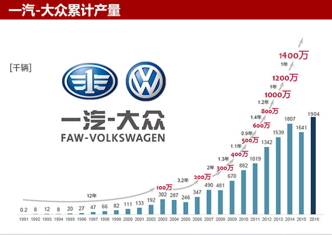 一汽大众,一汽，大众，徐留平