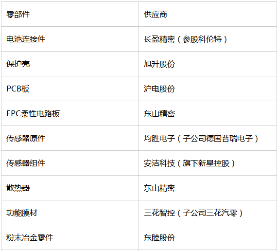 揭秘特斯拉全产业供应链：共有直接供应商38家