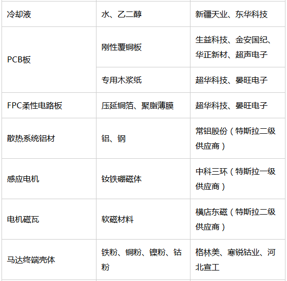 揭秘特斯拉全产业供应链：共有直接供应商38家