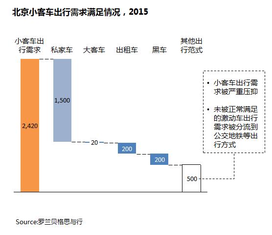 后市场,汽车租赁，租车，分时租赁