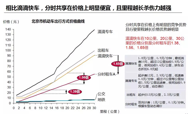 后市场,汽车租赁，租车，分时租赁