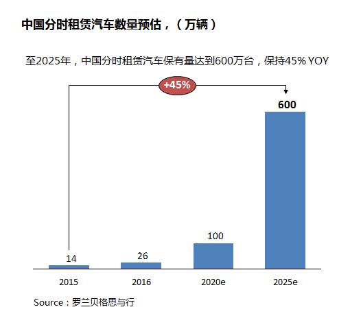 后市场,汽车租赁，租车，分时租赁