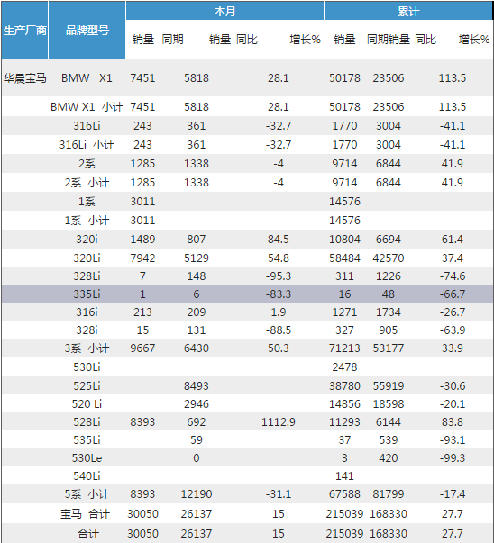 新车频发、销量激增 近段时间的宝马都干了啥