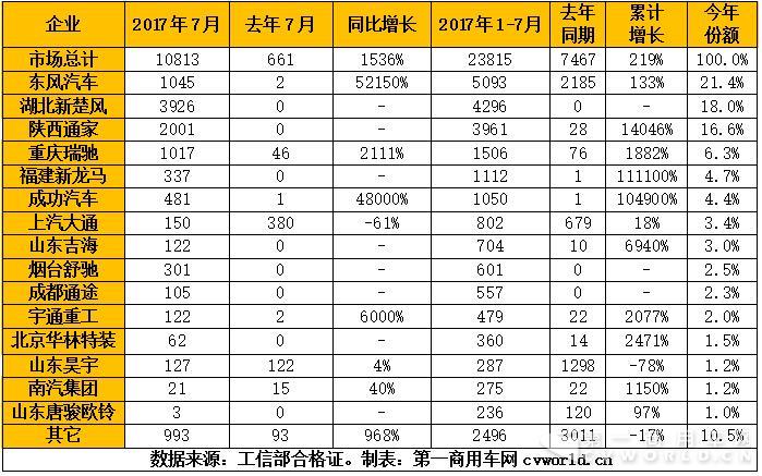 纯电动物流车7月暴增15倍 东风、新楚风、通家三强鼎立