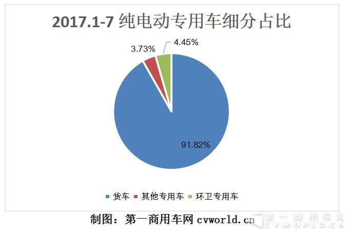 纯电动物流车7月暴增15倍 东风、新楚风、通家三强鼎立
