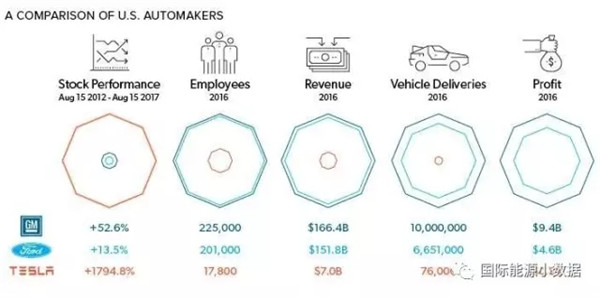 特斯拉电动车销量,特斯拉市值，特斯拉与通用汽车
