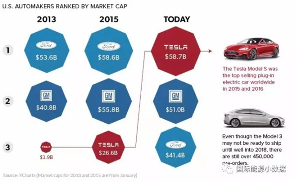 特斯拉电动车销量,特斯拉市值，特斯拉与通用汽车