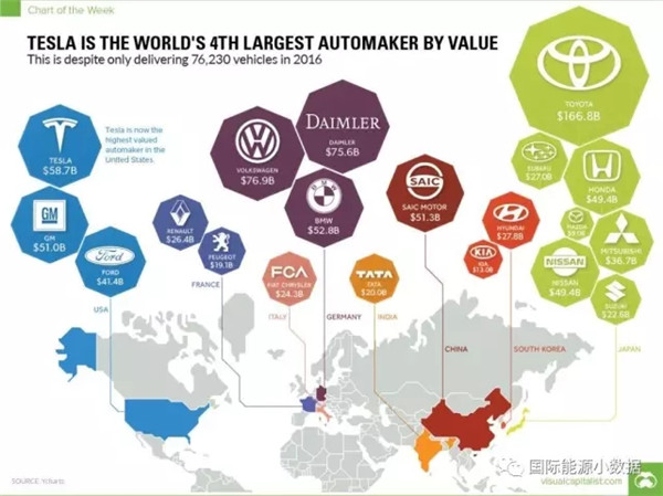 特斯拉电动车销量,特斯拉市值，特斯拉与通用汽车