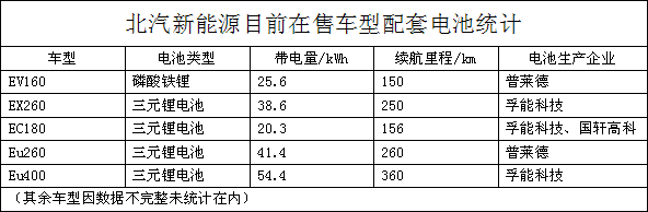 北汽新能源动力电池需求量,北汽新能源销量