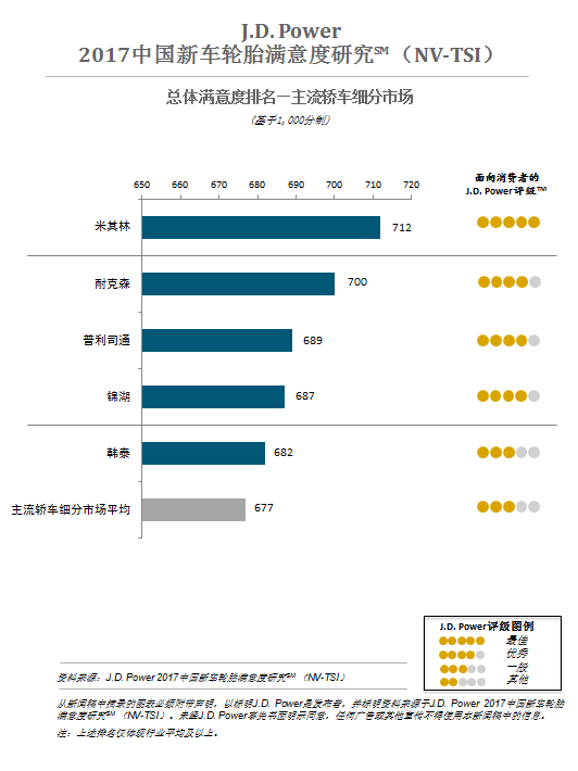 J.D. Power研究：中国车主对轮胎的品牌意识增强；轮胎更换频率有所上升