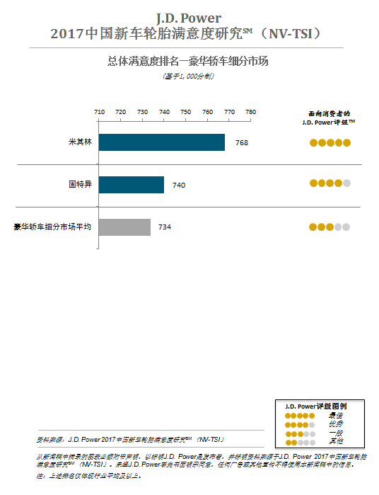 J.D. Power研究：中国车主对轮胎的品牌意识增强；轮胎更换频率有所上升