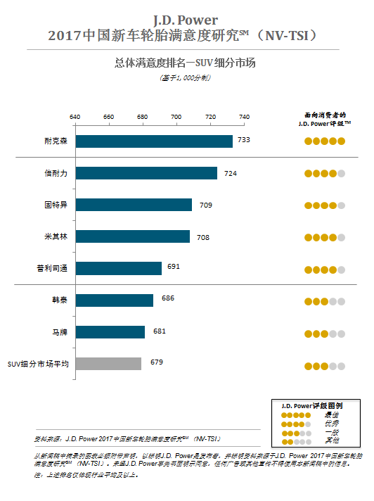 J.D. Power研究：中国车主对轮胎的品牌意识增强；轮胎更换频率有所上升