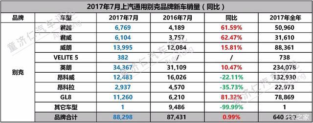 销量，上汽通用，上汽通用,销量