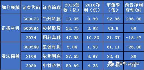 三元电池路线,高镍正极，汽车电池