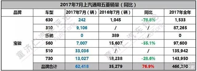 销量，上汽通用五菱，上汽通用五菱,销量