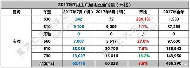 销量，上汽通用五菱，上汽通用五菱,销量