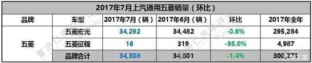 销量，上汽通用五菱，上汽通用五菱,销量