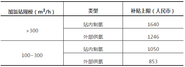 氢燃料电池技术,全球氢燃料电池车