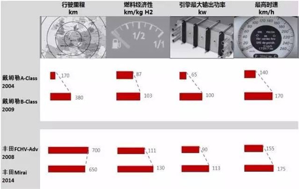 氢燃料电池技术,全球氢燃料电池车