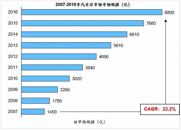 后市場,汽車后市場