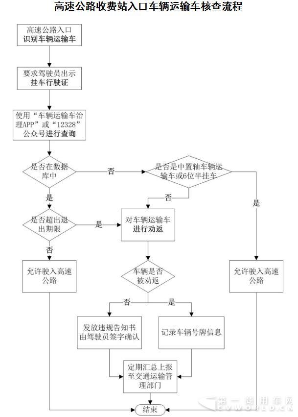 交通部再发文 下重拳治理轿运车