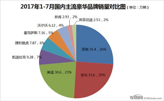 霸主之争仍存变数 2017下半年豪车市场分析