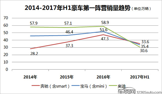 霸主之争仍存变数 2017下半年豪车市场分析