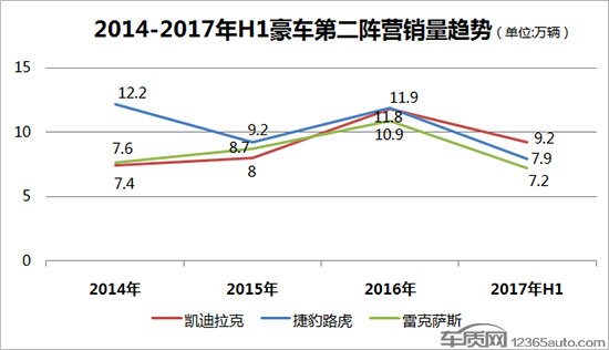 霸主之争仍存变数 2017下半年豪车市场分析