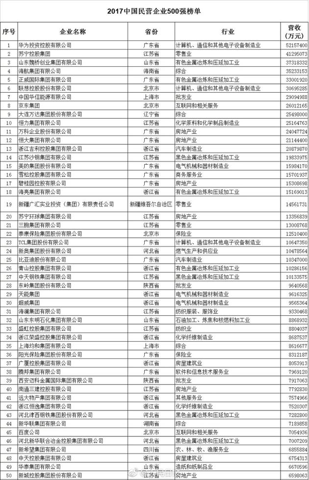 中國民企500強(qiáng),比亞迪營收