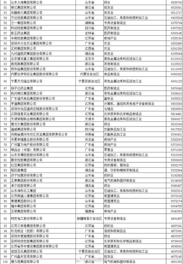 中國民企500強(qiáng),比亞迪營收