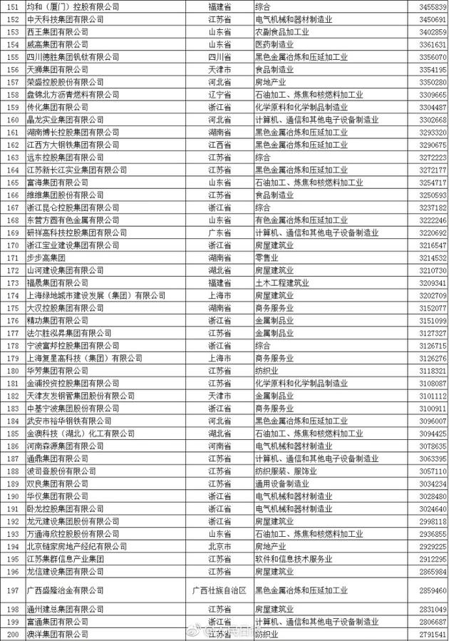 中國民企500強(qiáng),比亞迪營收