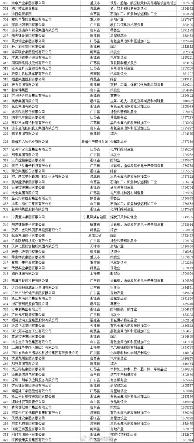 中國民企500強(qiáng),比亞迪營收