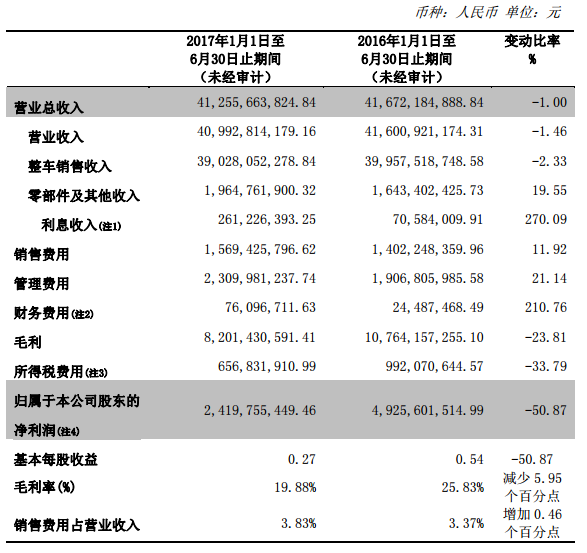 财报，自主品牌，长城,长城汽车