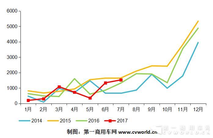 7月混合动力客车市场环比增长14%