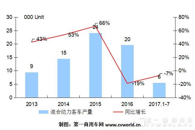 7月混合动力客车市场环比增长14%