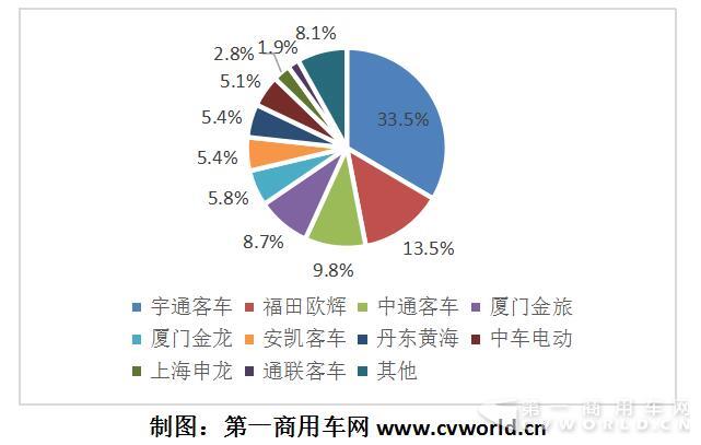 7月混合动力客车市场环比增长14%