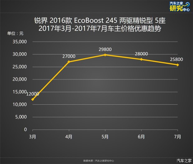 SUV降价排行