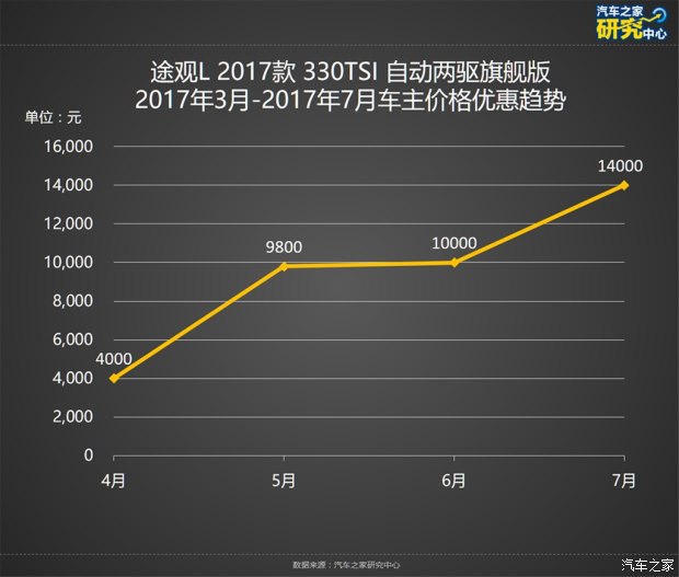 SUV降价排行