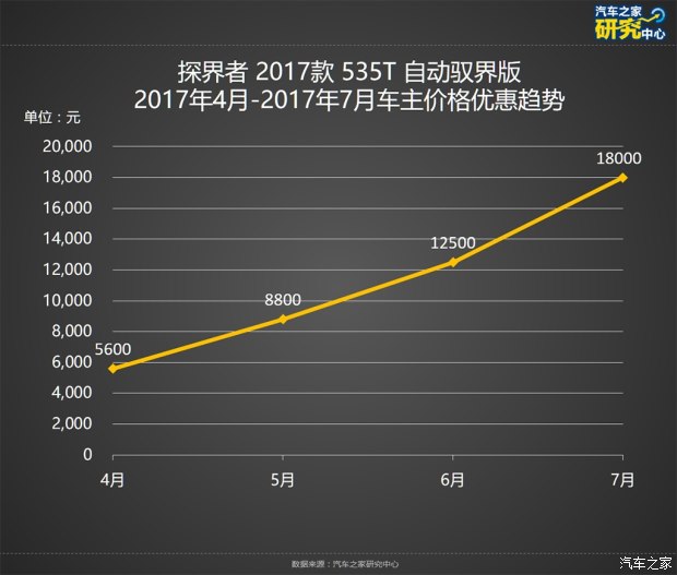 SUV降价排行