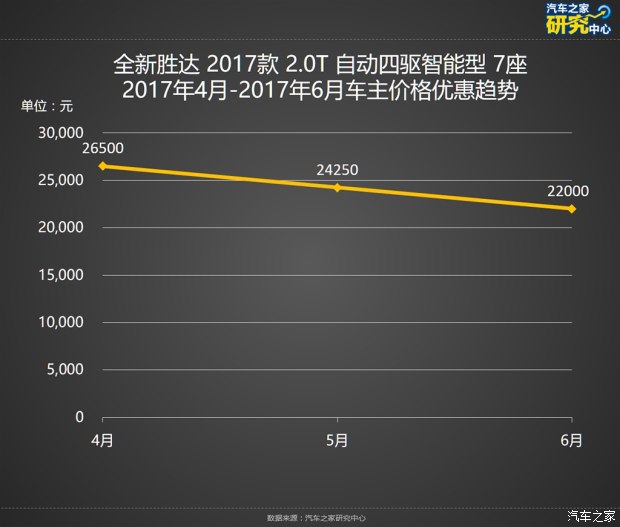 SUV降价排行