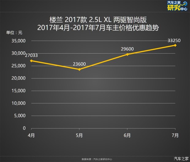 SUV降价排行