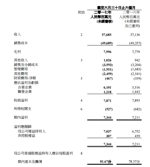 东风集团发布上半年财报  净利增4.2%达70.37亿元
