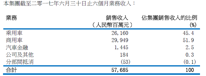 東風(fēng)汽車集團(tuán)上半年財報,東風(fēng)汽車集團(tuán)上半年凈利潤,乘用車,商用車