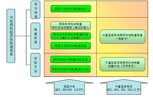 《轻型商用车辆燃料消耗量限值》自主皮卡能逾越么？