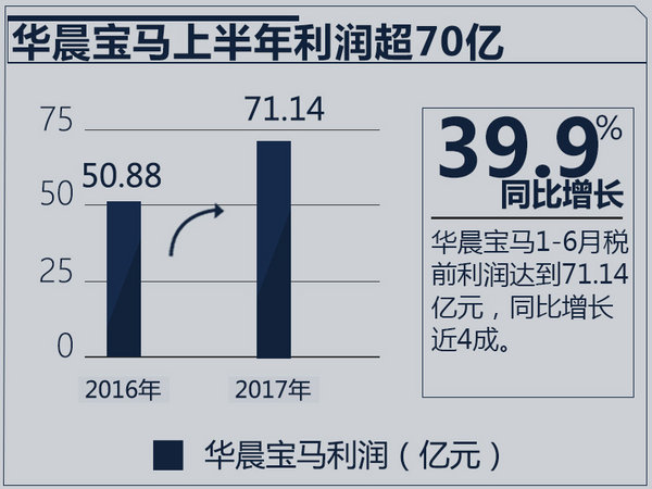 華晨寶馬2017銷量