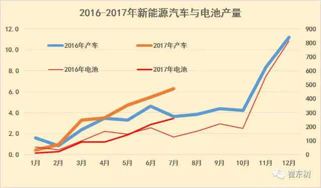 电动汽车，7月汽车产销量,汽车电池装机量