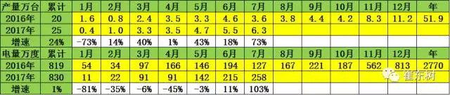 电动汽车，7月汽车产销量,汽车电池装机量