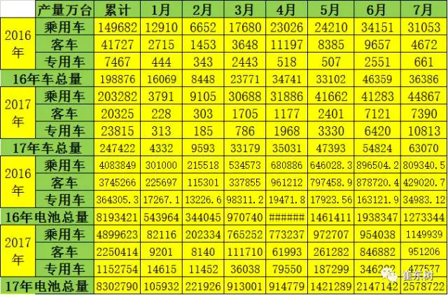 电动汽车，7月汽车产销量,汽车电池装机量